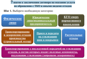 7 шагов к заключению договора на оказание услуги по обращению с ТКО и иными видами отходов - фото - 1